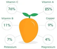 Benefits of Mango